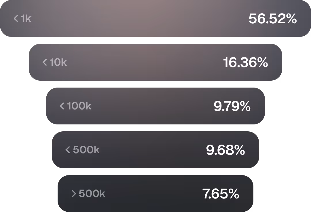 Follower tier distribution