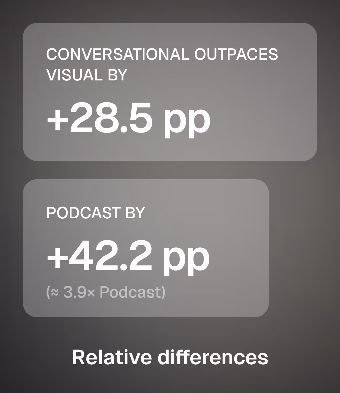 Relative differences
