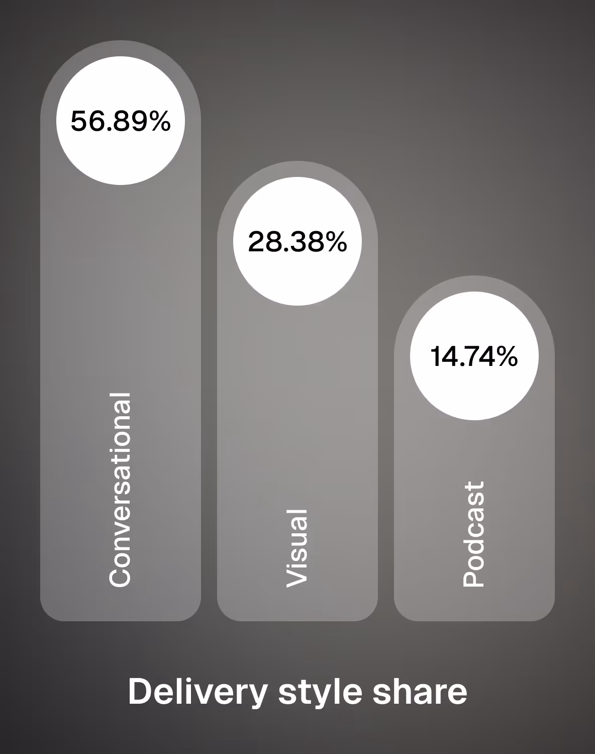 Delivery style share