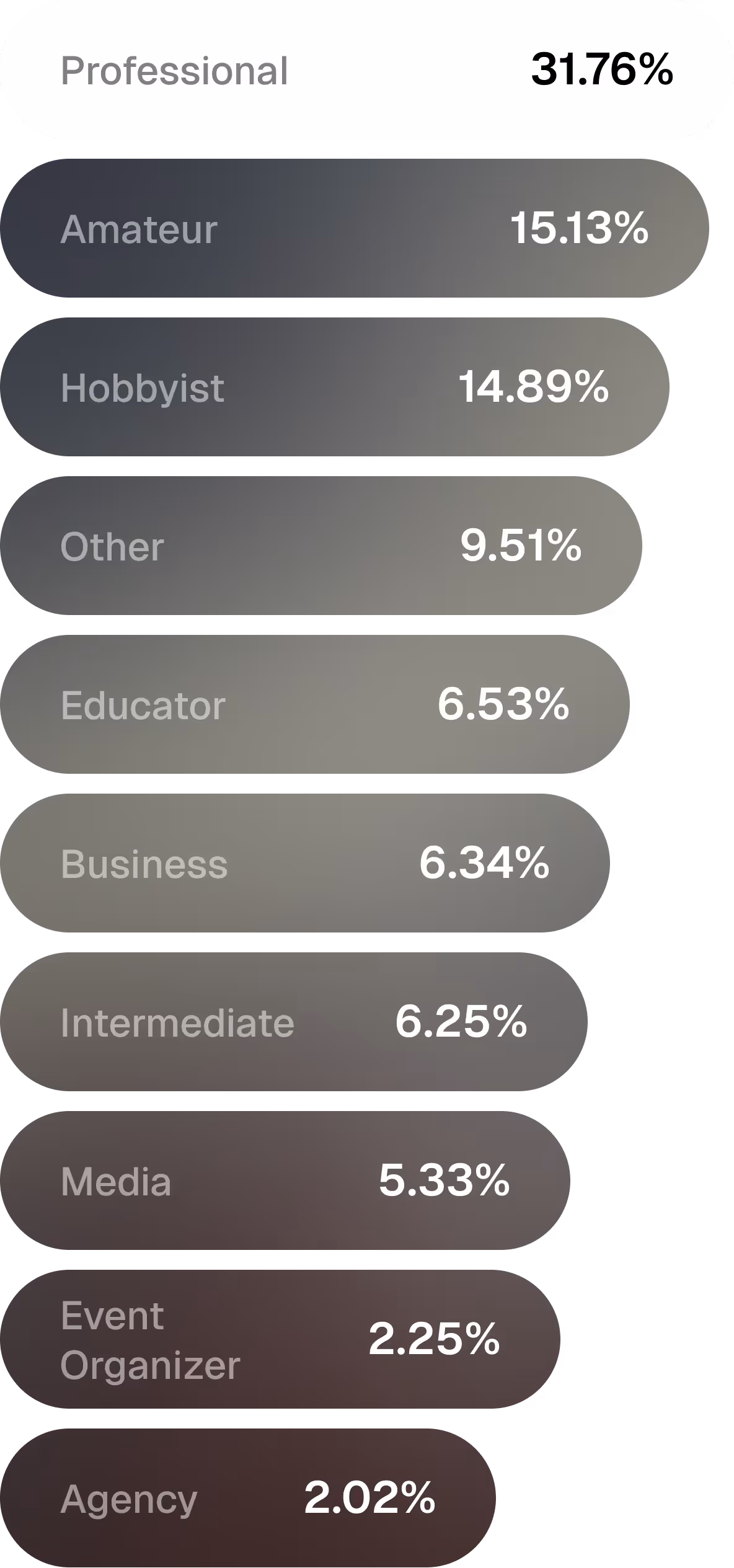 Role identity & professionalization