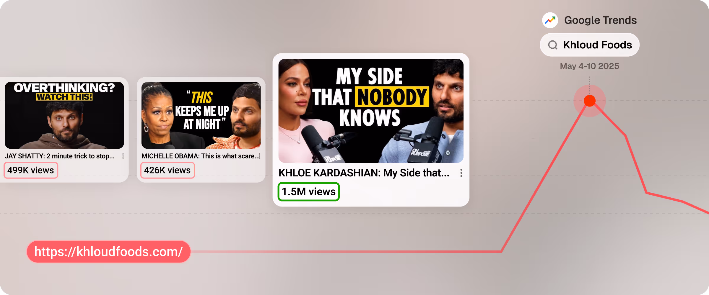 Clipping boosted long form views and funneled traffic to Khloe Khloud Foods launch