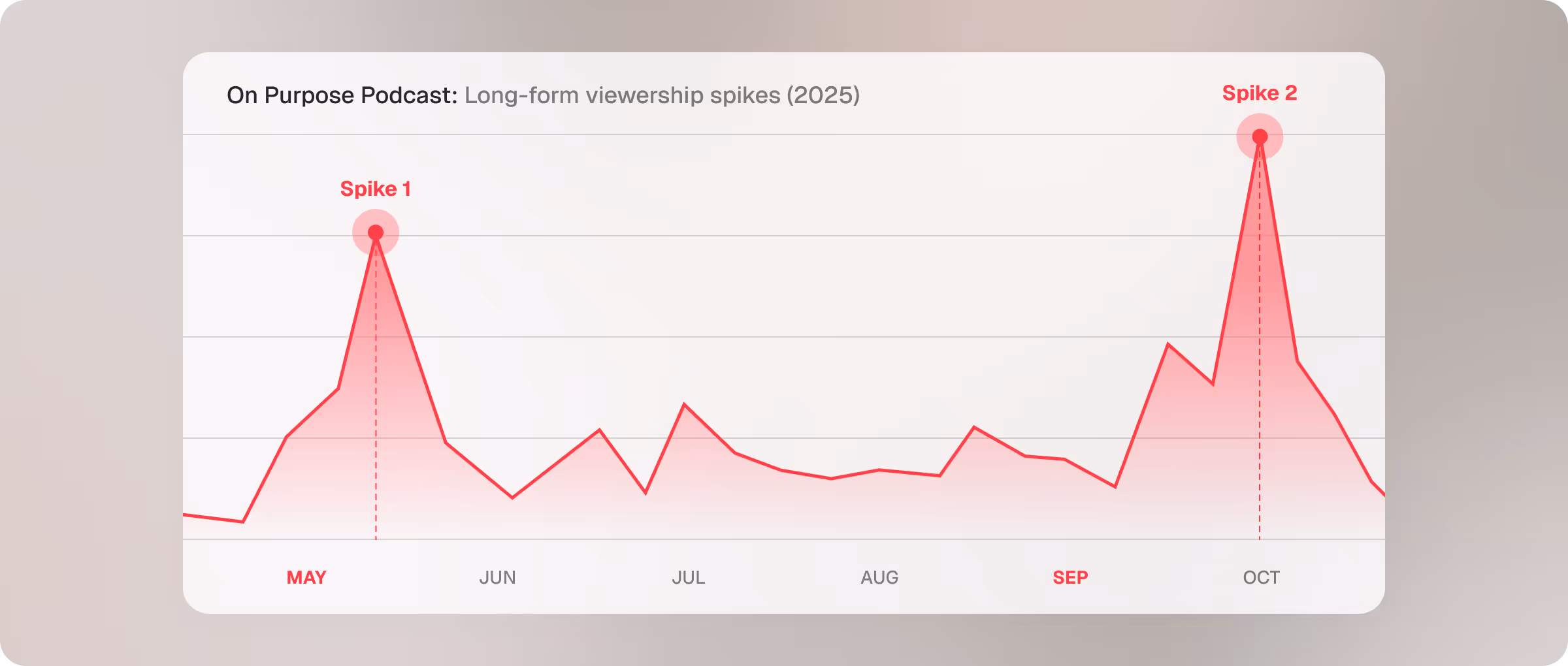 How video clipping increased Jay Shetty's long-form viewership