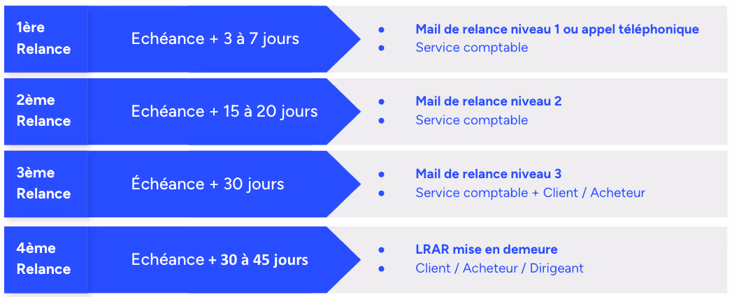 Calendrier de relance créances Kolecto
