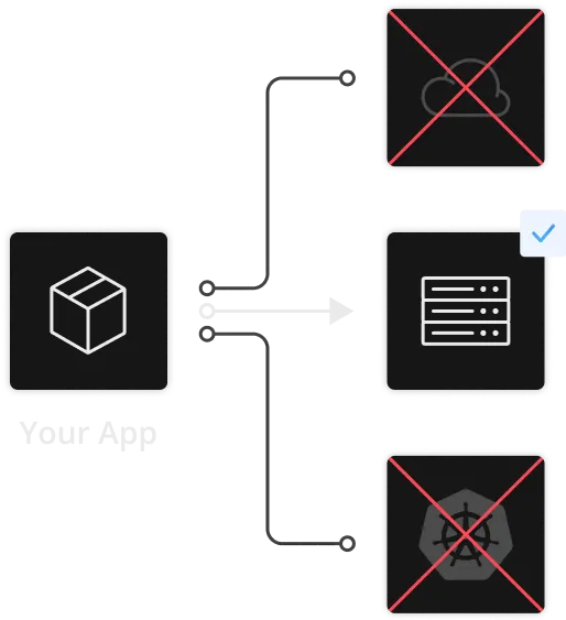 a diagram showing a deployment only working in a bare metal environment