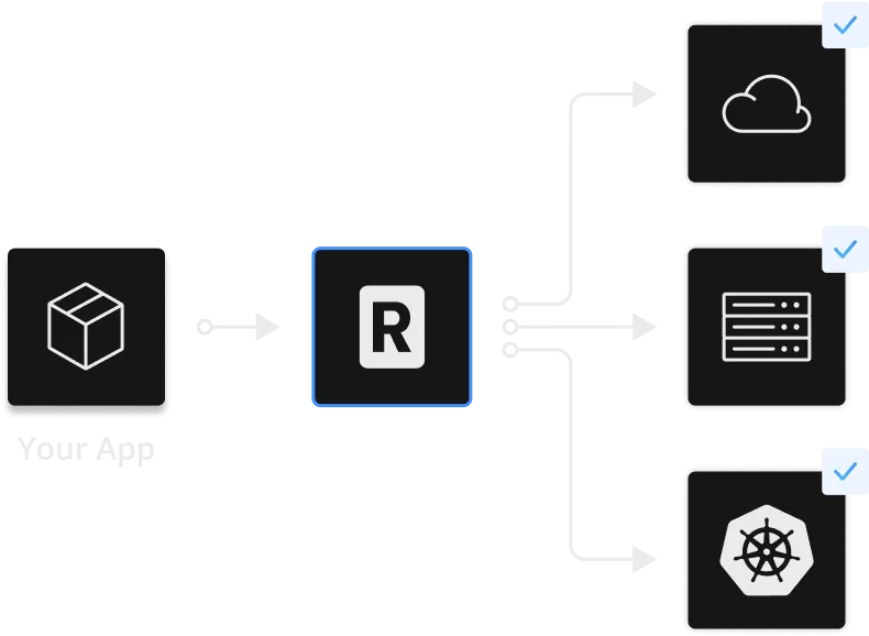 diagram showing the replicated platform deploying into all environments
