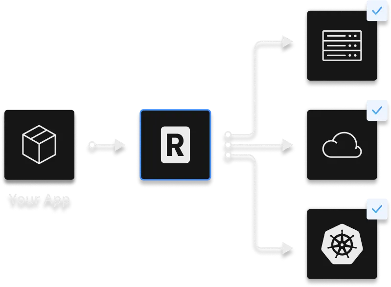 a diagram showing the replicated platform deploying into all environments