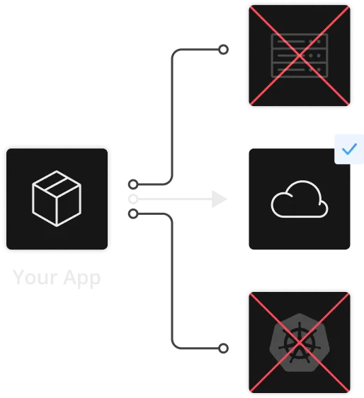 a diagram showing only a successful deployment into cloud environments
