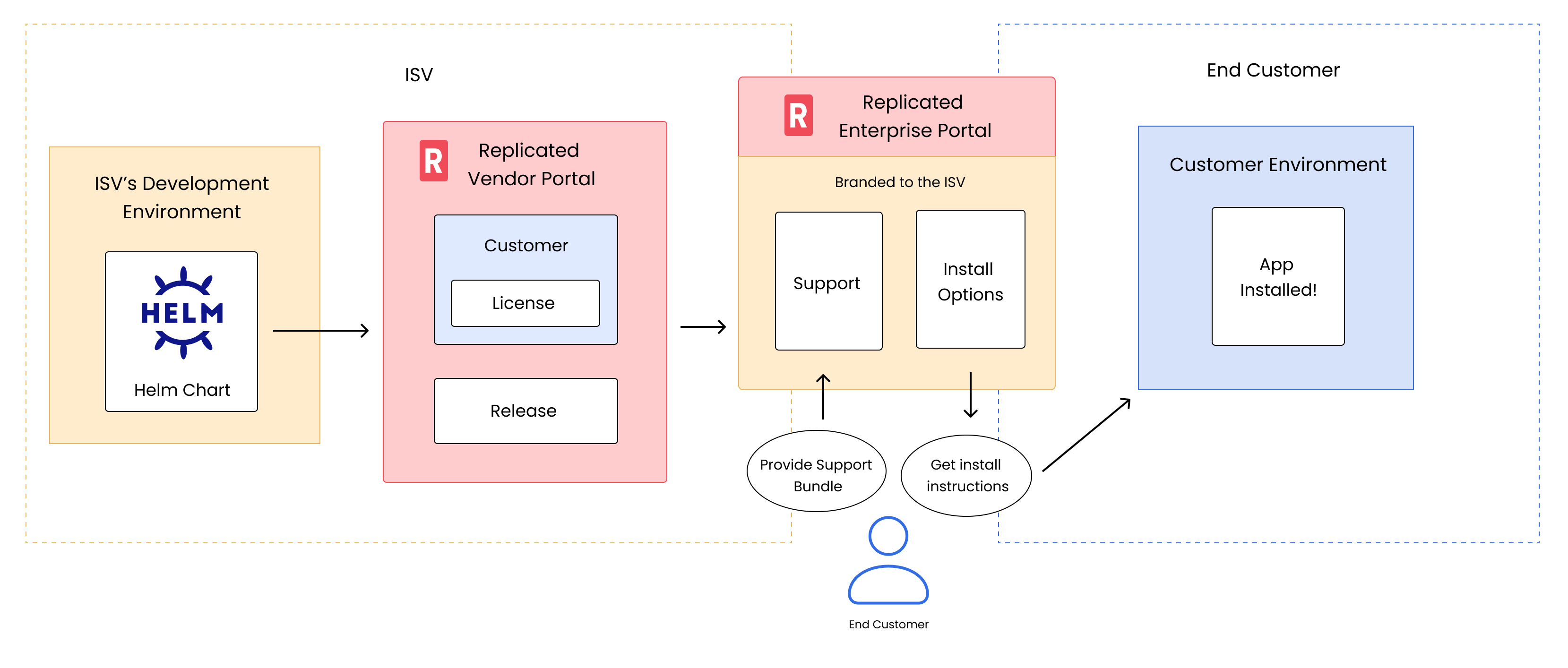 diagram of the Replicated platform with the Enterprise Portal 