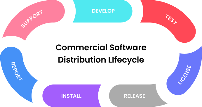 the full commercial software distribution lifecycle