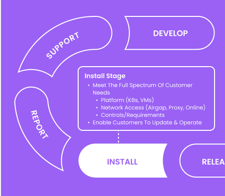 install step of the lifecycle