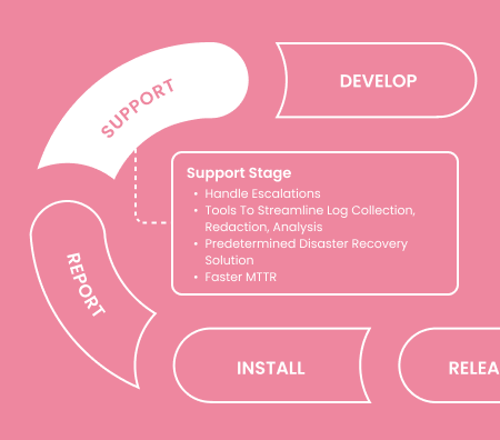 support step of the lifecycle