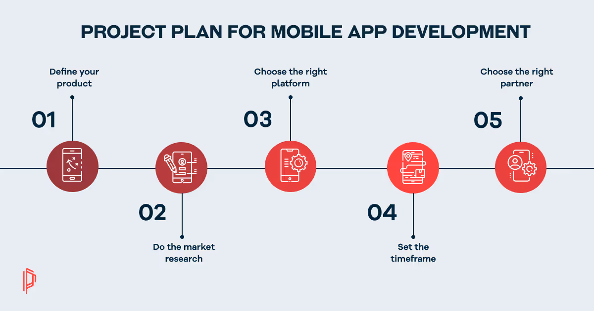 a chart with mobile app project plan for development