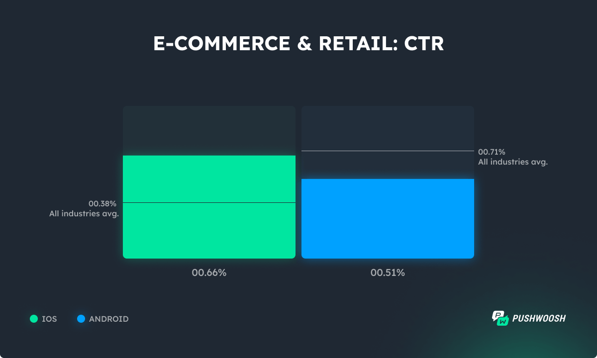 Push notification CTR benchmarks - Ecommerce