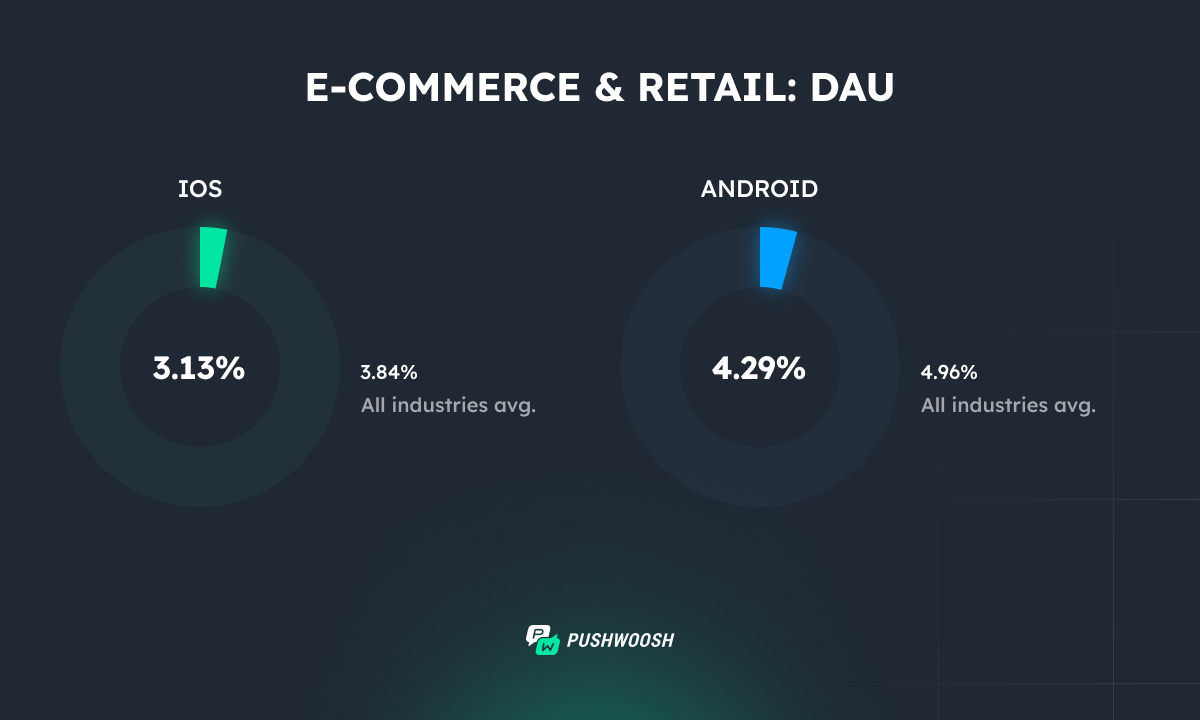 DAU benchmarks - Ecommerce