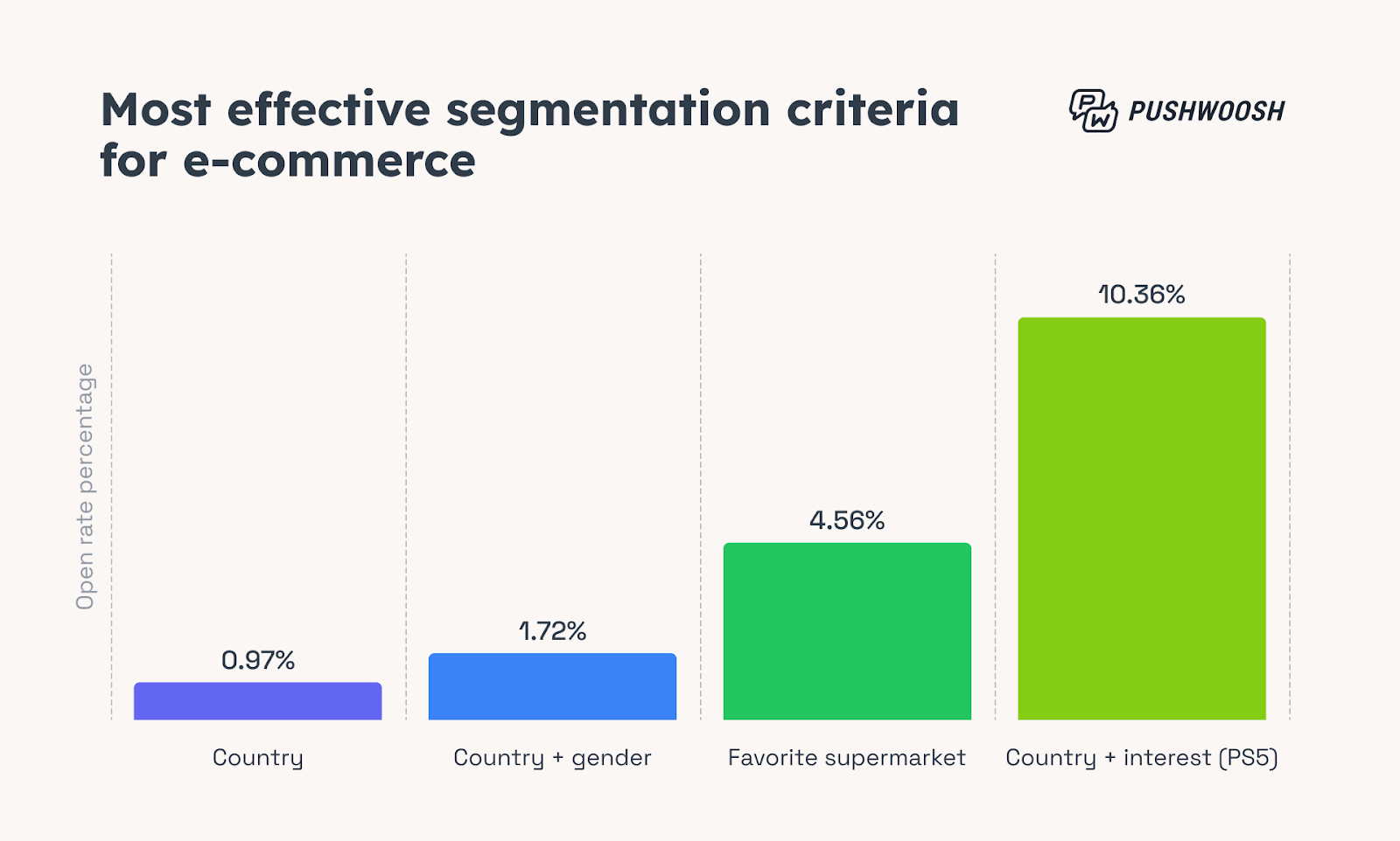 Effective segmentation criteria - Ecommerce
