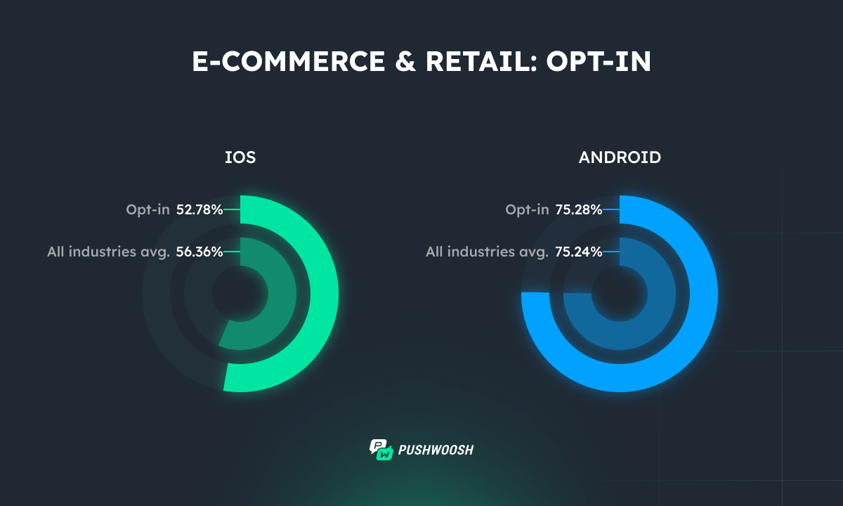 Push notification opt-in rate benchmarks - Ecommerce