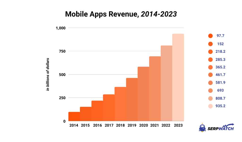 the revenue from mobile apps, 2014-2023