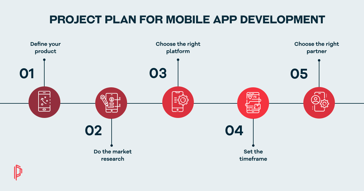 a chart with mobile app project plan for development