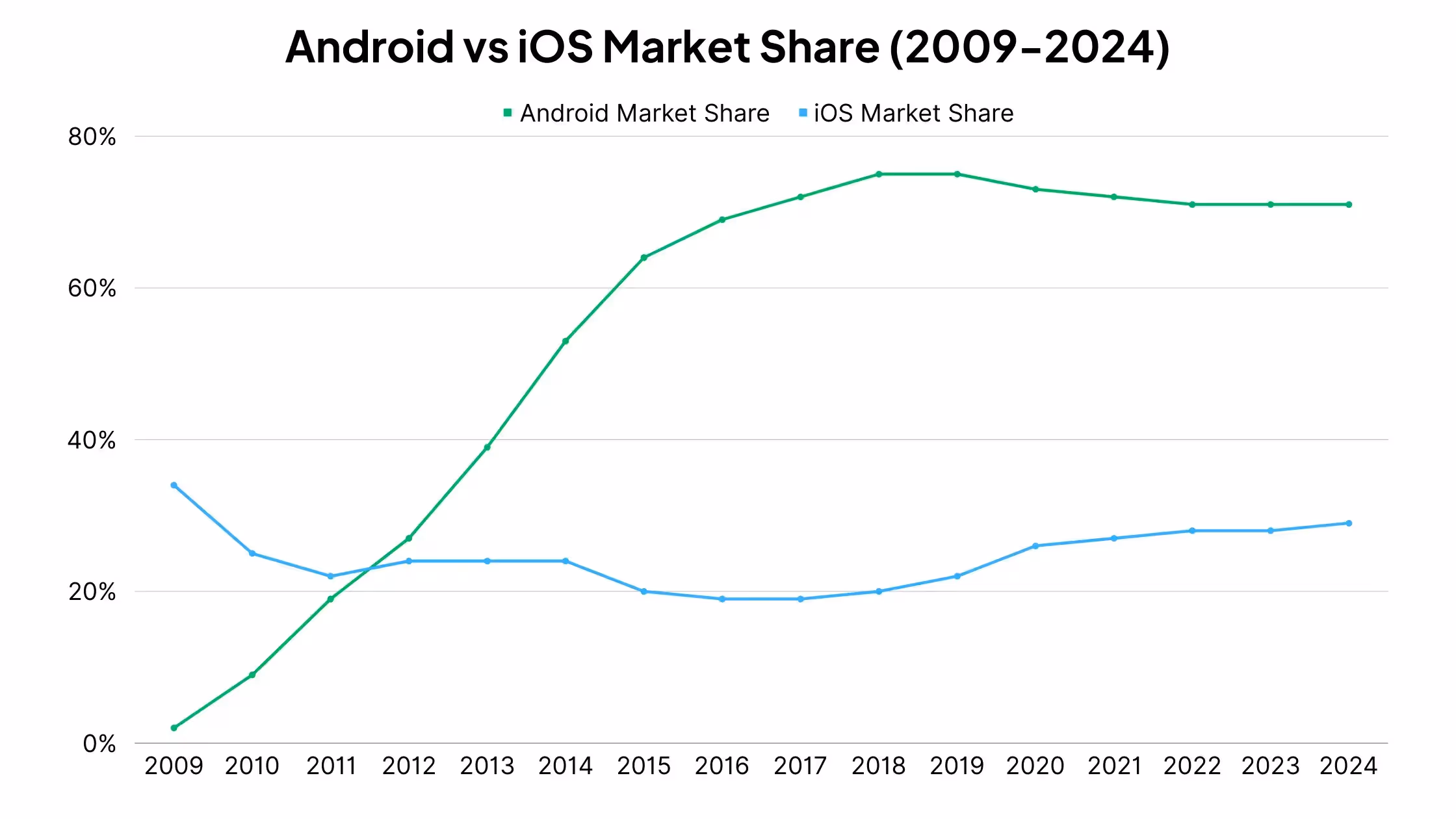 Android vs iOS Market Share, 2009-2024