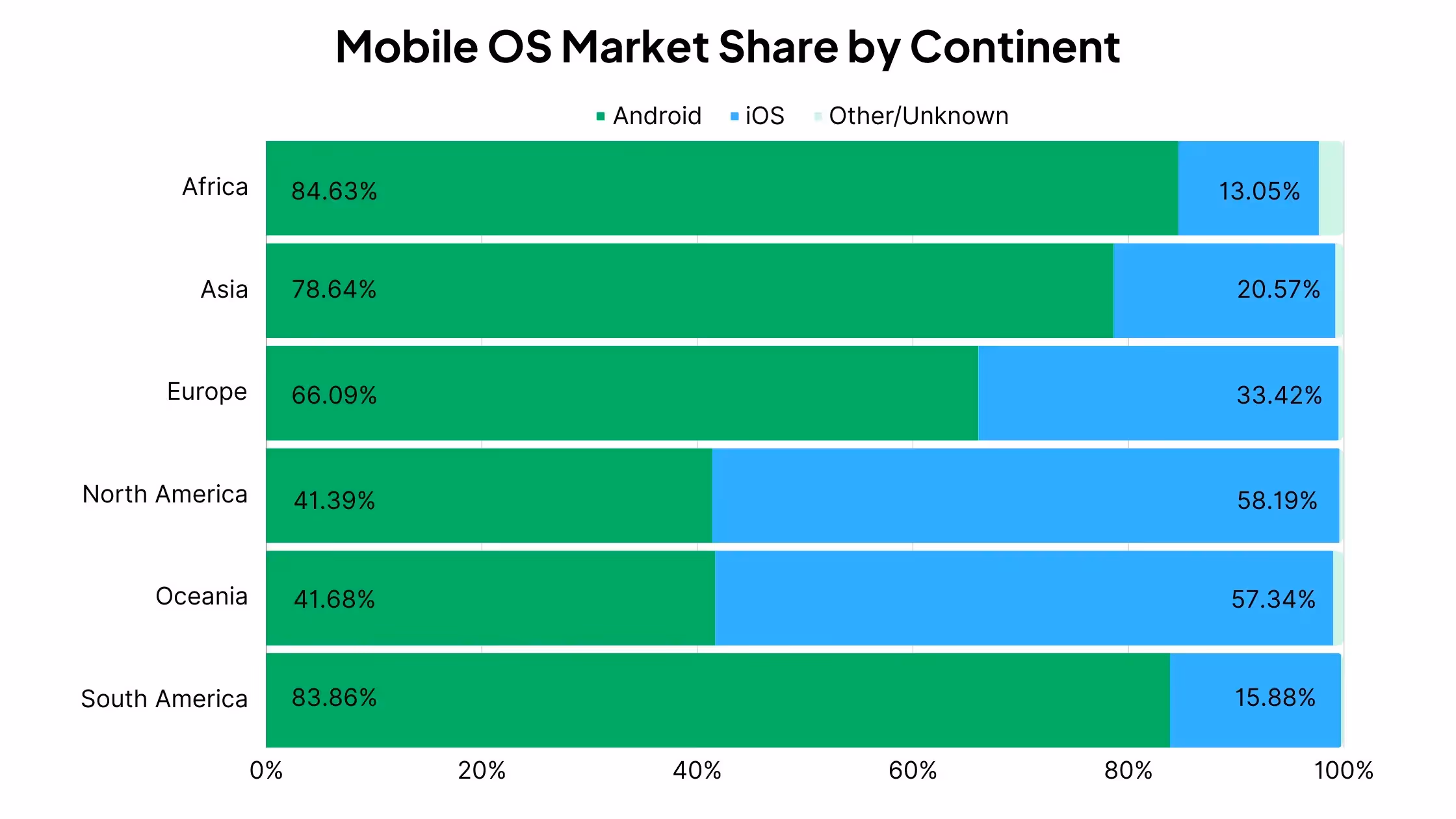 Android vs iOS Market Share by Continent