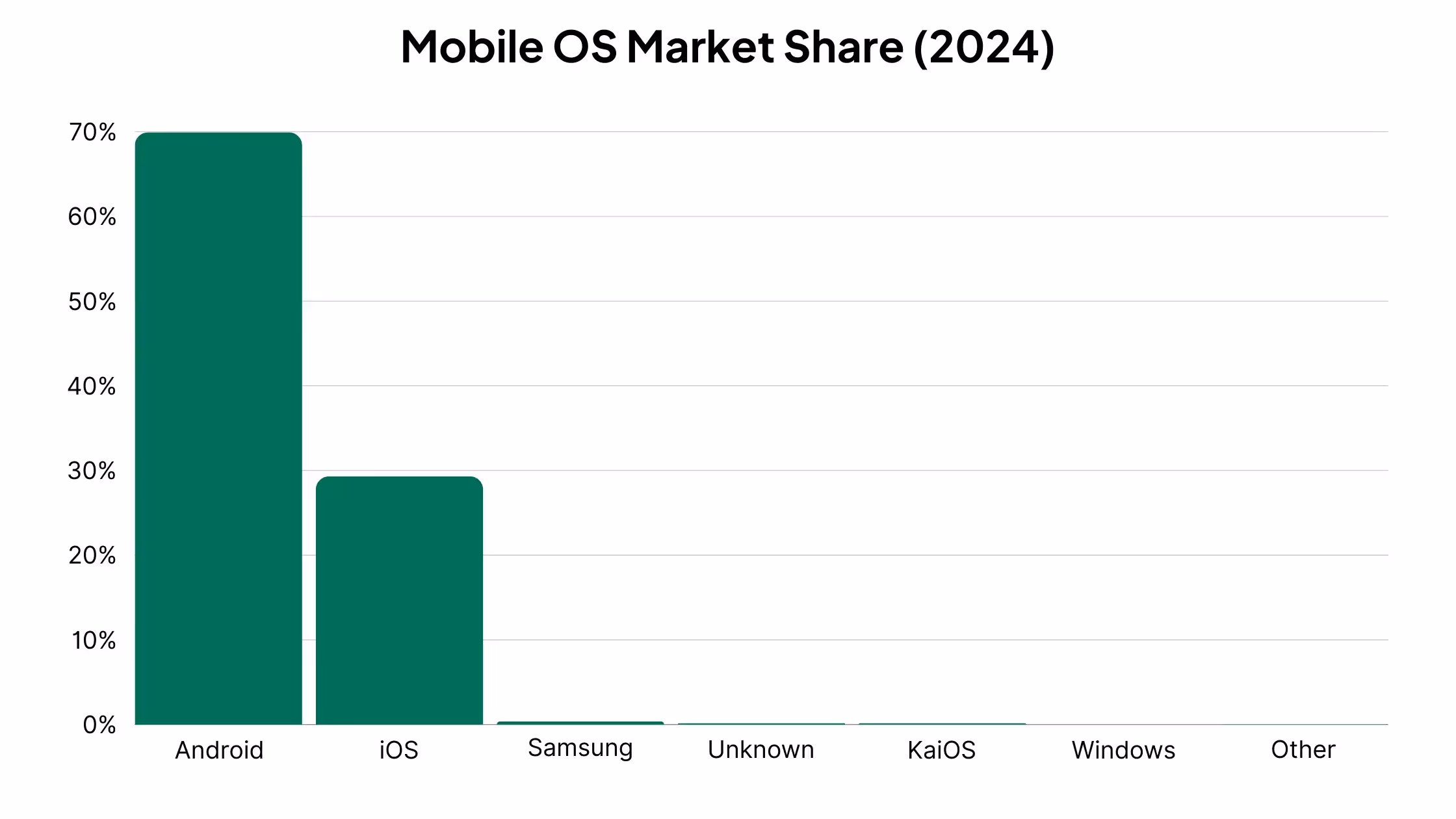 Mobile OS Market Share in 2024