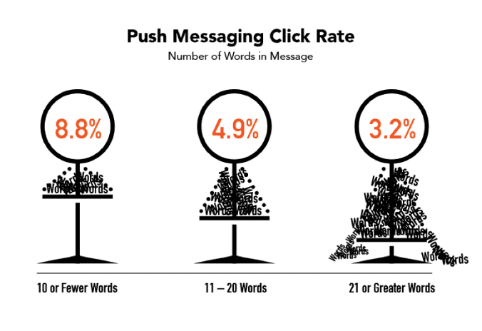 push notification length CTR