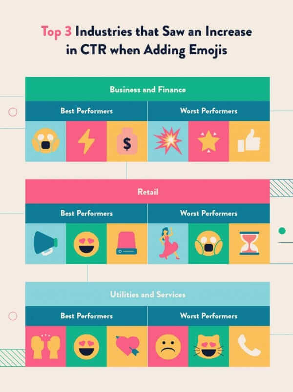 top three industries for emoji marketing