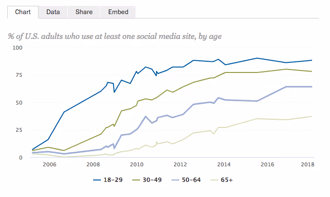 Social Media Usage by Age