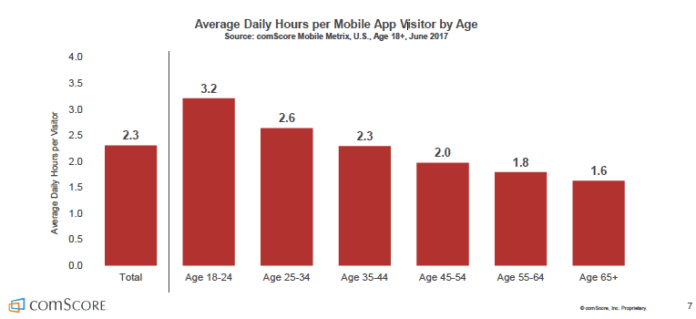 comScore - Average Hours in Mobile