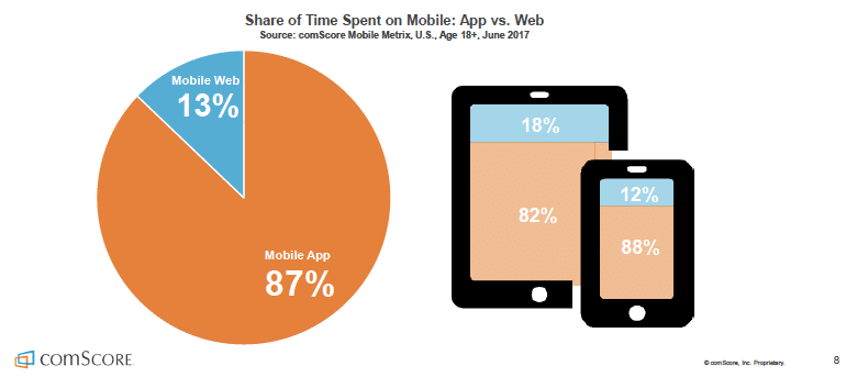 comScore - Mobile Media Time