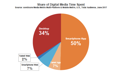 Share of Digital Media Time