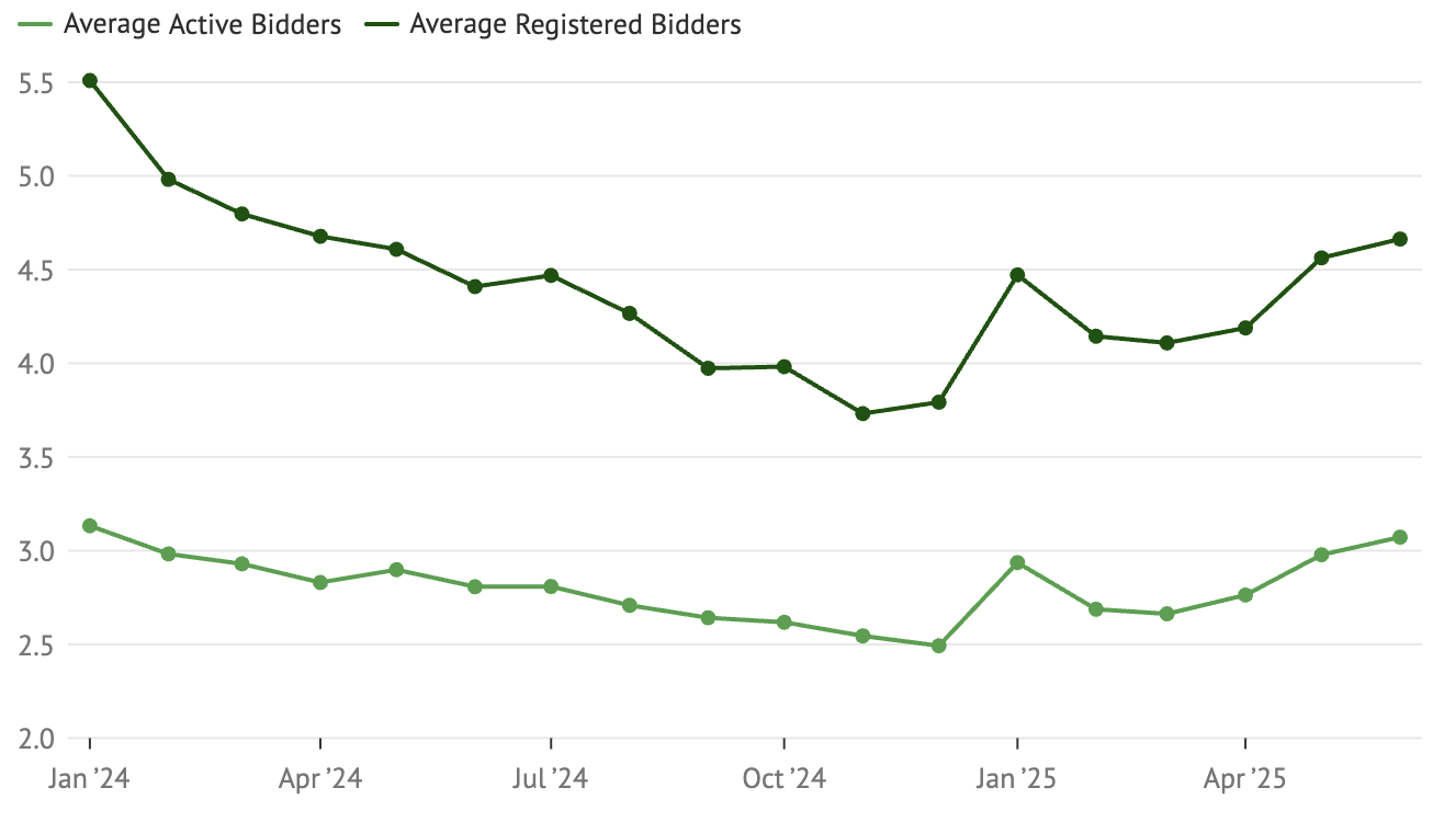 Line graph showing auction bidder competition trends with rising auction bidder numbers across Australia from January 2024 to April 2025, with registered bidders increasing from 3.8 to 4.7 and active bidders rising to 3.1, indicating strongest competition in 18 months. Data source from Ray White and Domain.