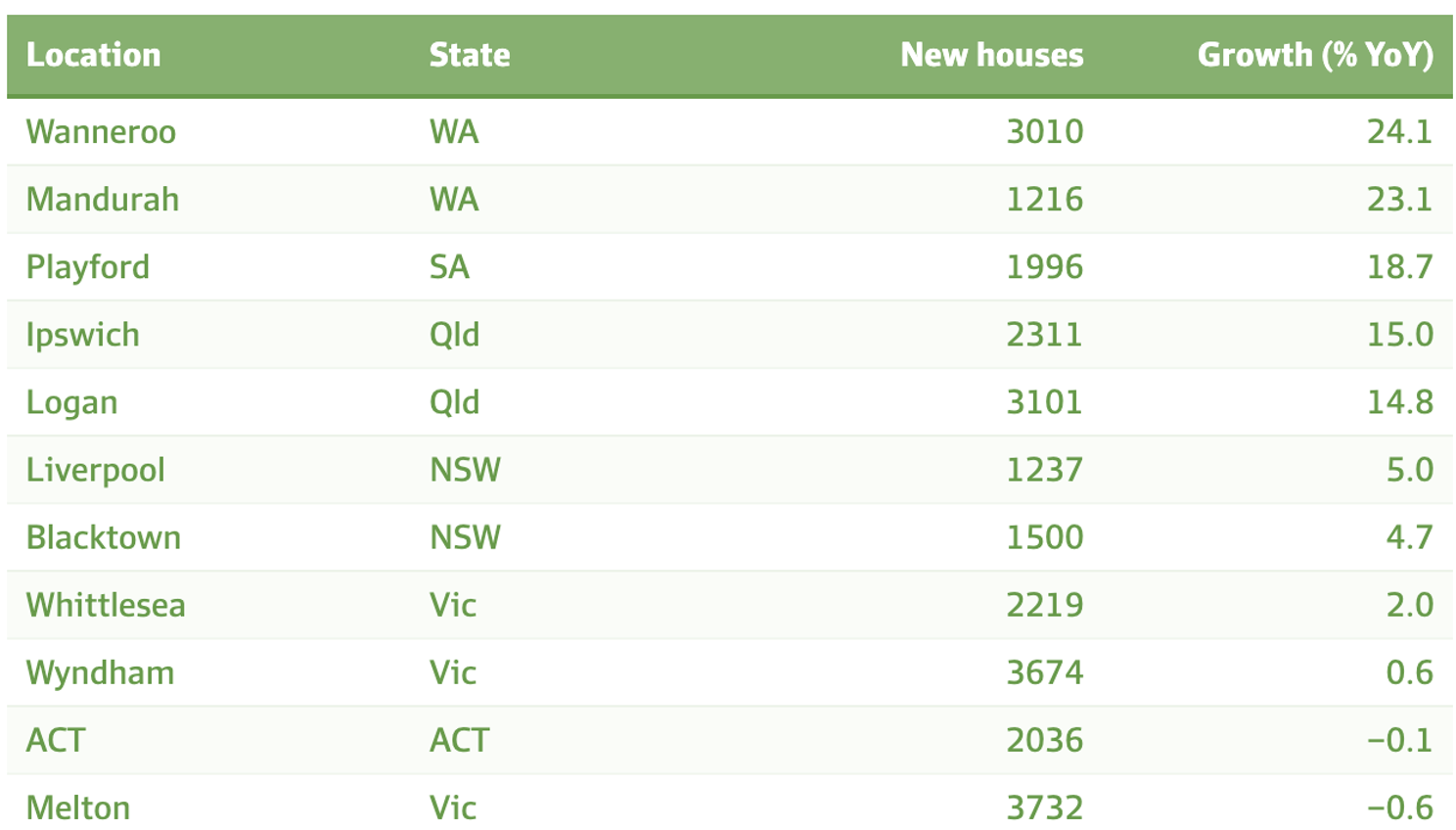 New houses and area value change table, showing new housing approvals versus property price growth across Australian suburbs, with Wanneroo WA leading at 24.1% growth from 3,010 new houses, while Melbourne suburbs Melton and Wyndham show negative or minimal growth despite high supply. Data source from Mondus Capital.