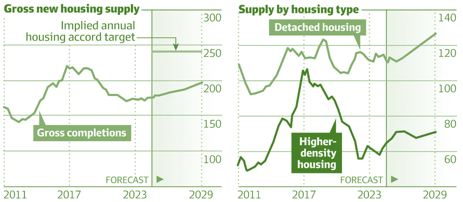 Dual chart showing Australian housing construction trends 2011-2029, displaying what is being build and when, with data showing gross completions falling short of 240,000 annual target while detached housing dominates over higher-density development, highlighting the 262,000-home shortage. Data source from National Housing Supply and Affordability Council.