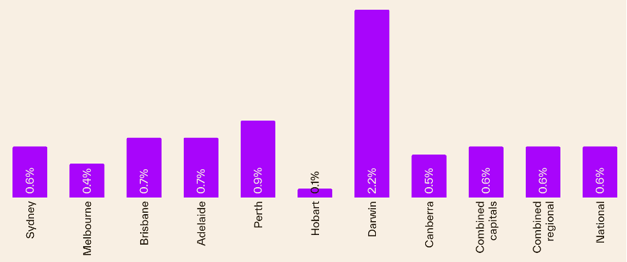 Cotality bar chart displaying monthly dwelling value changes across Australian capital cities July 2025, with Darwin leading at 2.2% followed by Perth at 0.9%