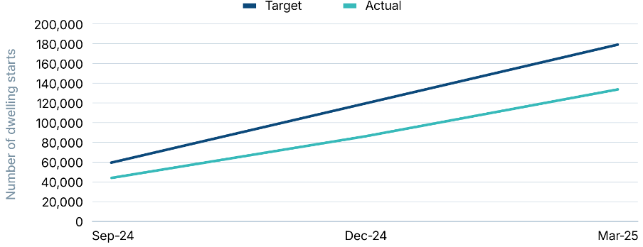 Cameron Kusher analysis showing cumulative divergence between Housing Accord construction targets and actual housing starts, illustrating Australia's worsening housing shortage