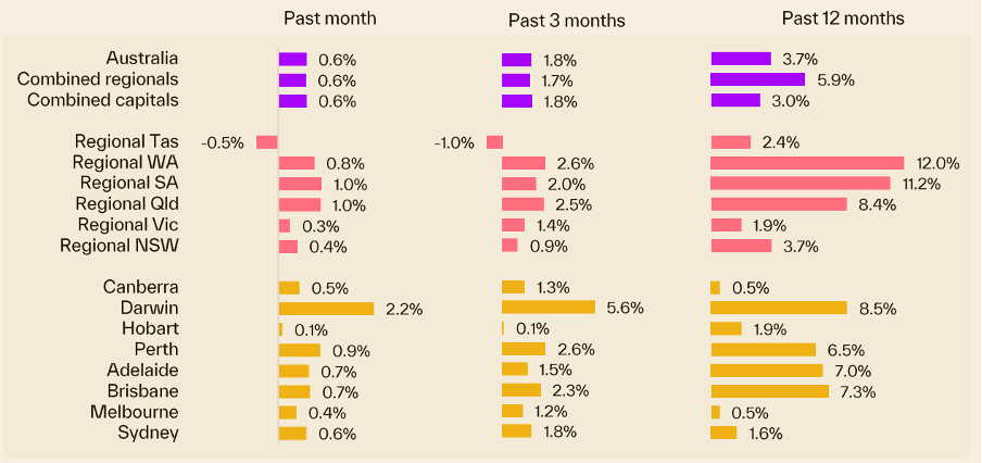 Cotality chart showing Australian dwelling value changes to July 2025 with national quarterly growth reaching 1.8% - strongest performance since June 2024