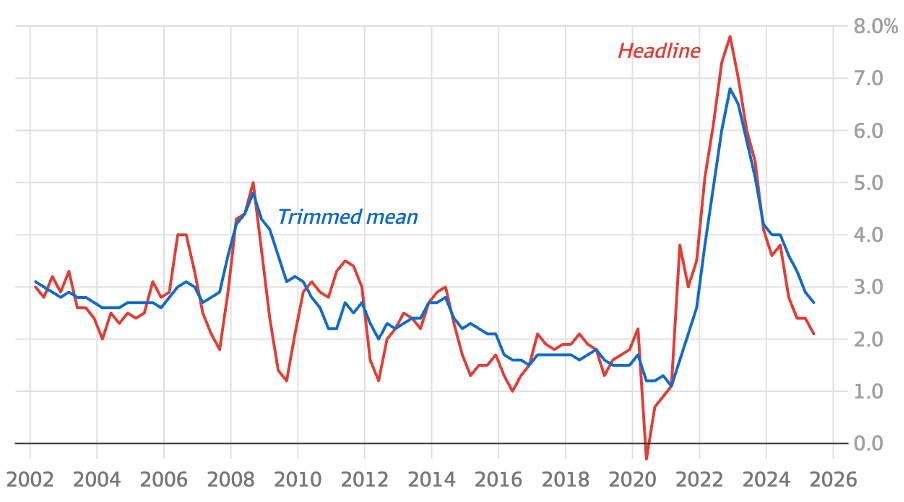 Australian Bureau of Statistics and RBA inflation chart showing annual CPI trends with underlying inflation falling to 2.7% in 2025 - lowest since 2021