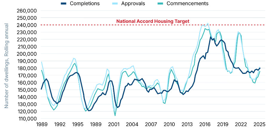 Macrobusiness and ABS graph showing Australia's housing construction falling 25% short of Housing Accord targets with widening gap between planned and actual delivery.