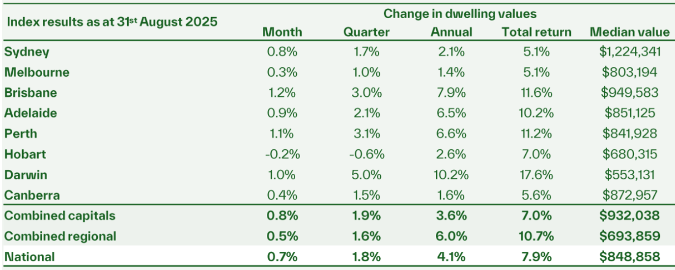 Australian property market historical performance table showing capital city dwelling value changes from peak periods, past 5 years, and since February 2025 rate cut with Melbourne down 3.0% from peak, Brisbane up 78.3% over 5 years