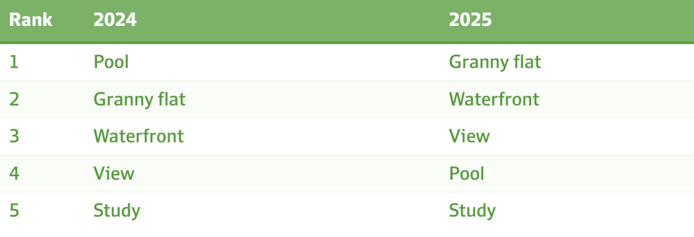 Domain Sydney property search ranking 2024 versus 2025 showing granny flat replacing pool as top search term