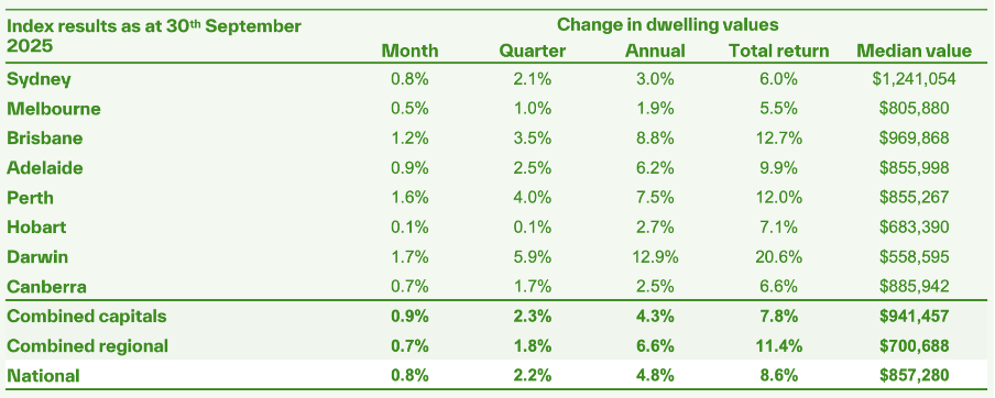 Property price percentage change by capital city September 2025 Darwin leading at 1.7% followed by Perth Brisbane