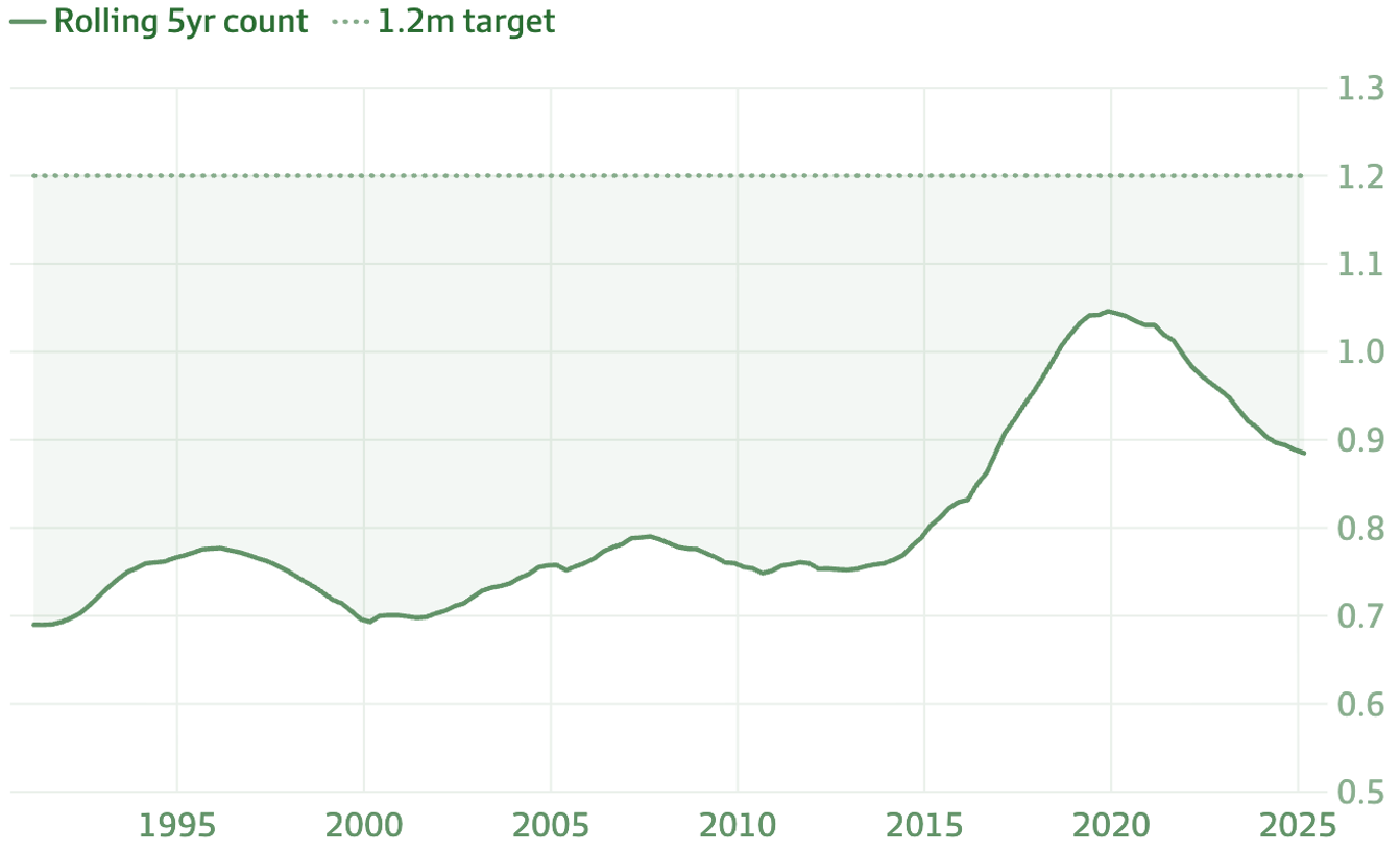 Australian residential dwelling construction completions showing 189,000 approvals versus 240,000 annual target