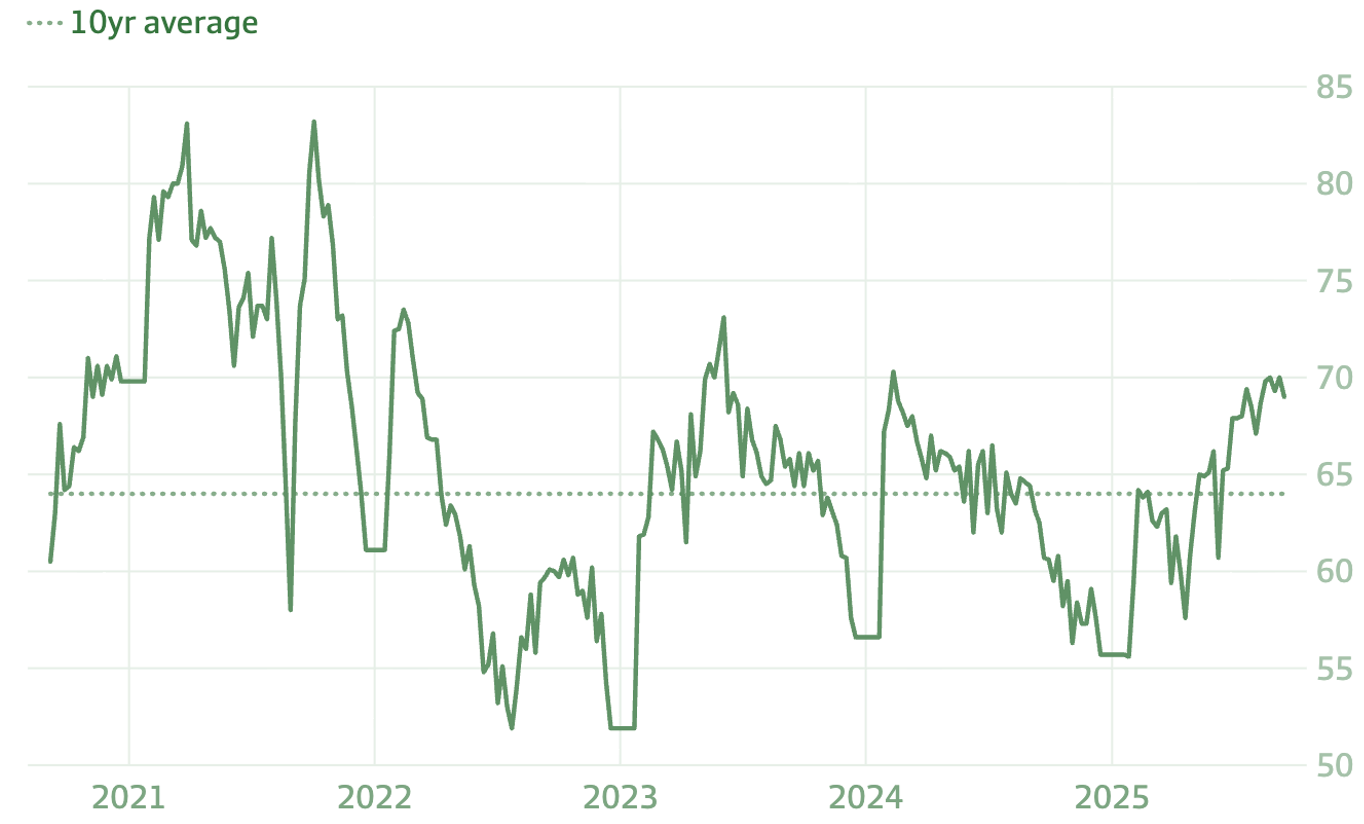 Property auction clearance rates Australia 2025 showing 71% success rate above 10 year average of 64 percent