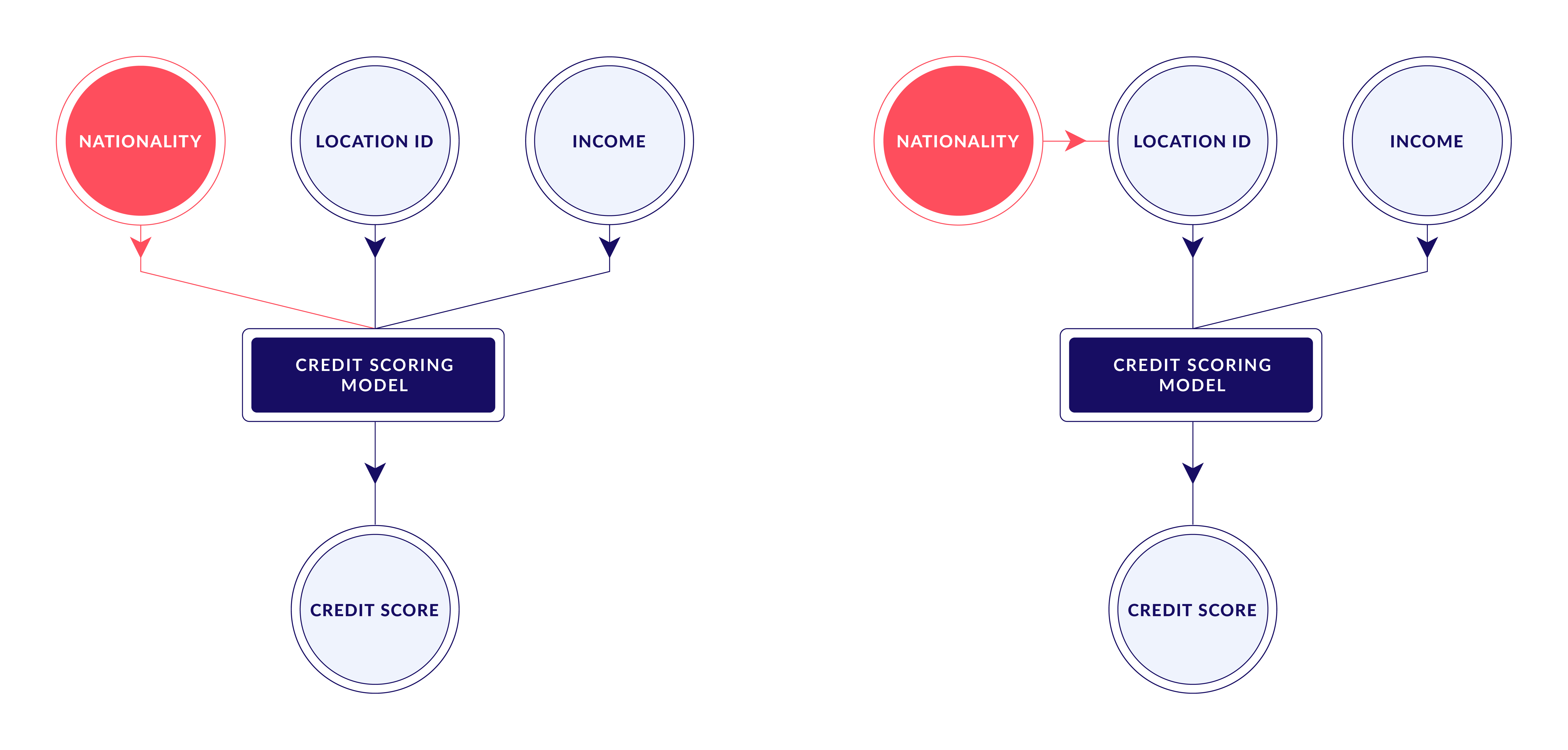 Illustration of causality which is often hidden in data.