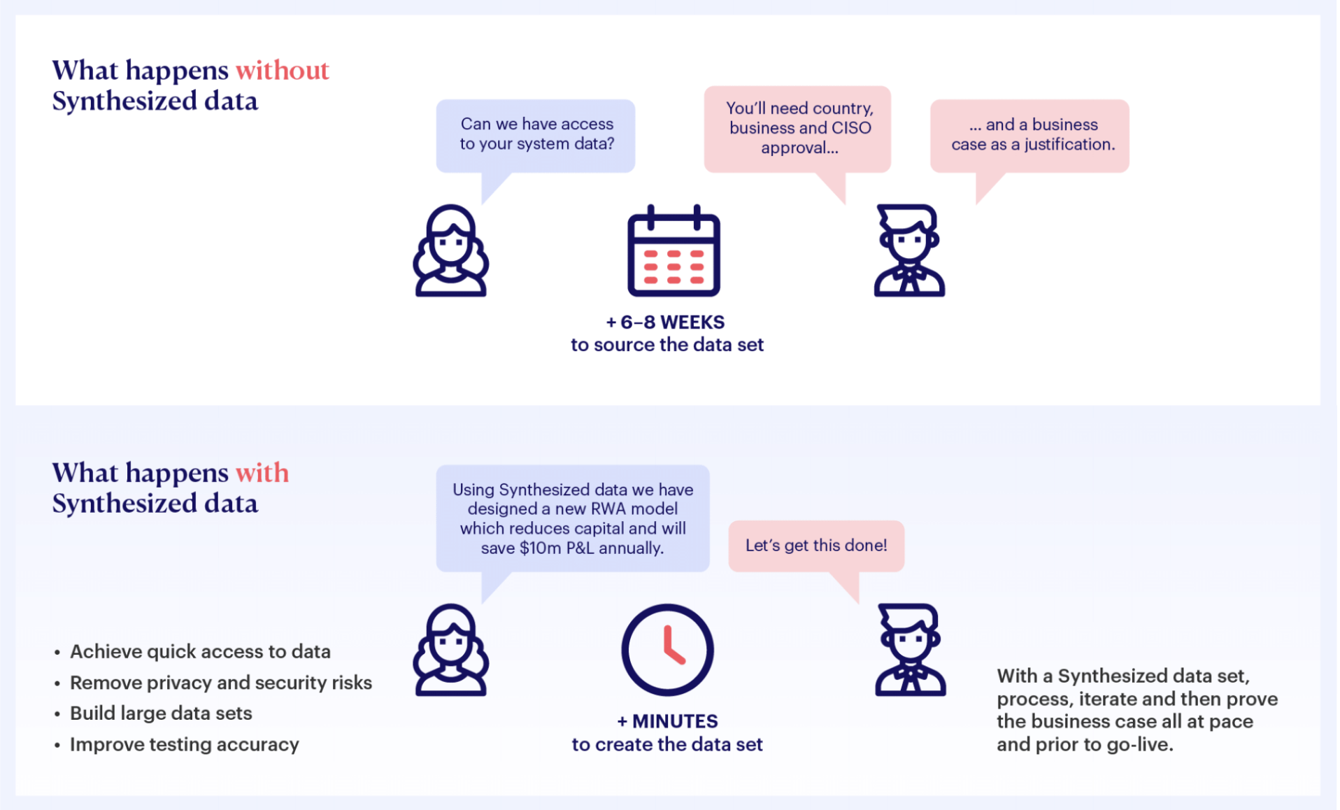 What happens with and without Synthesized data