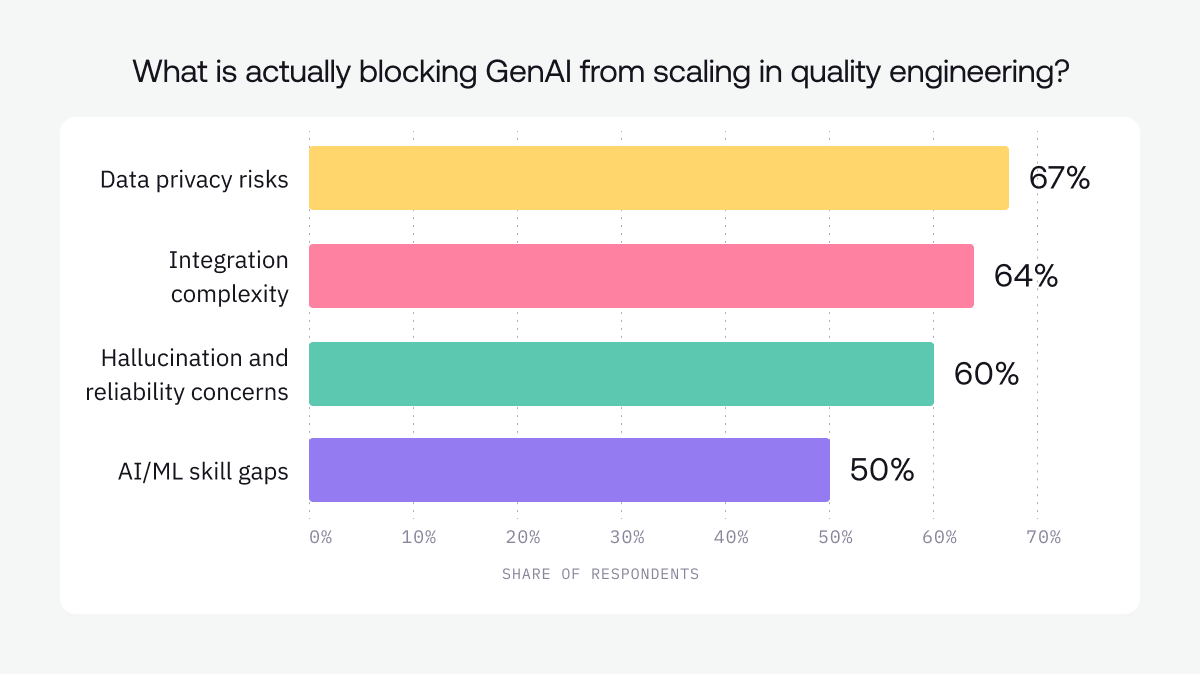 Figure 1. The real blockers to scale are operational: governance, integration, trust, and skills - not raw model availability. Source: World Quality Report 2025 press release.