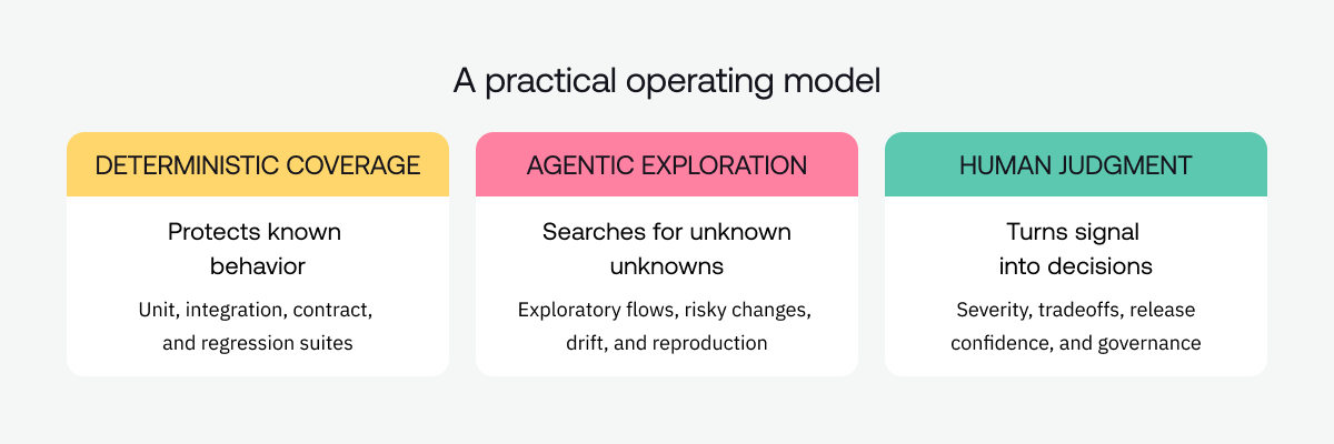 Image showing 3 sections of the practical model for agentic QA - Deterministic coverage, agentic explioration and human judgement.