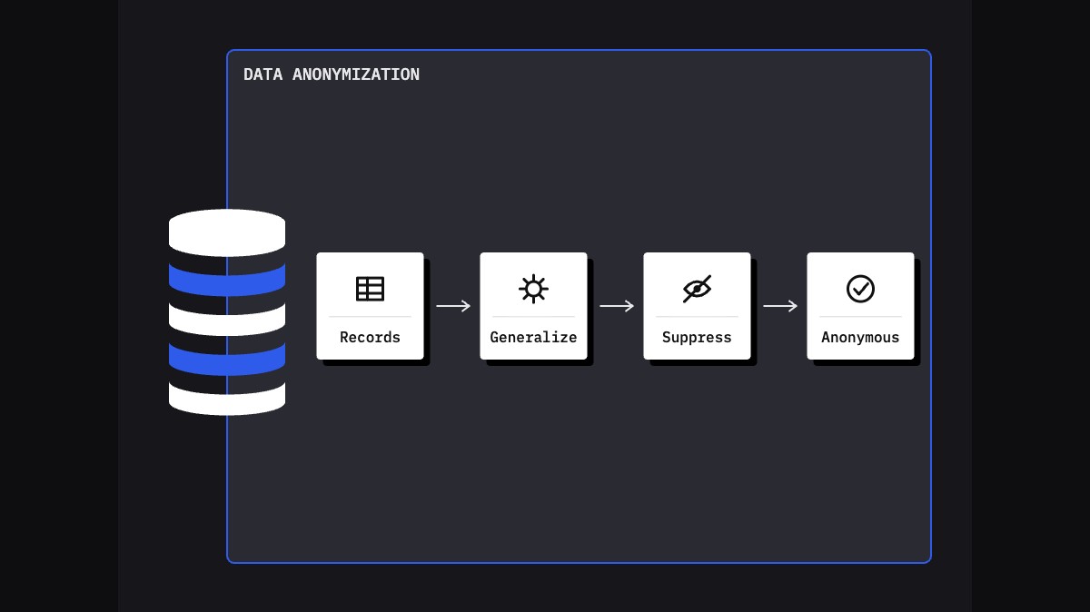 Data anonymization flow: records are generalized and suppressed until they are anonymous