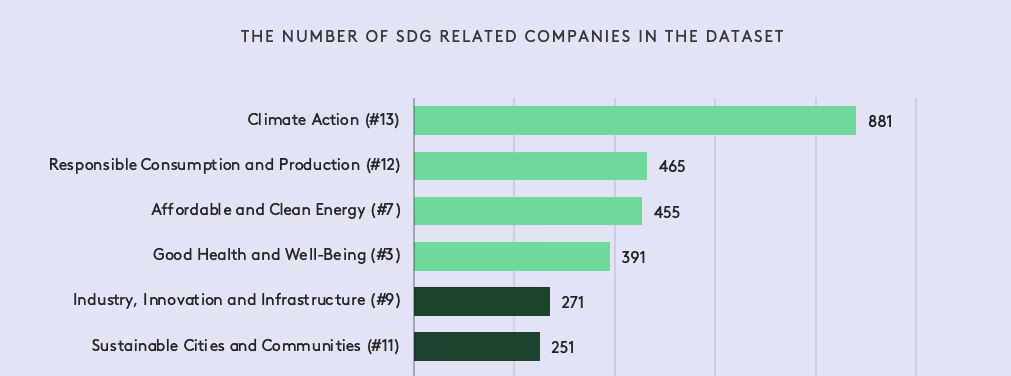 The Most Cited SDG Caused By Startups